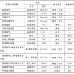 医院医用气体管道颜色和标识