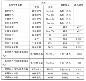 医院医用气体管道颜色和标识