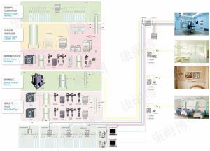 医院会用到的几种医用气体系统概述