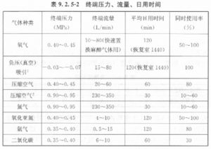 手术室医用气体工程气源管道终端箱施工与验收标准